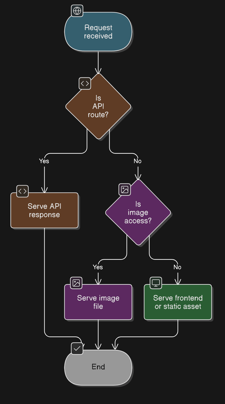Frontend routing diagram